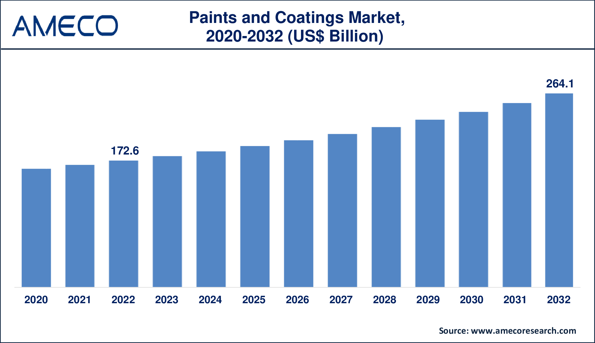 Paints and Coatings Market Dynamics